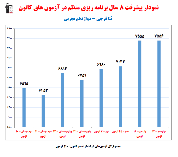 ثنا فرجی؛ نمودار پیشرفت در 8سال، 110آزمون، 1471 پاسخ صحیح