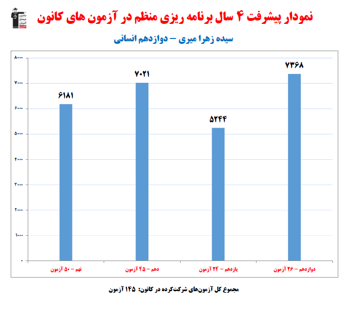سیده زهرا میری رتبه 6 منطقه 1 کنکور انسانی 1404(4 سال، 145 آزمون)