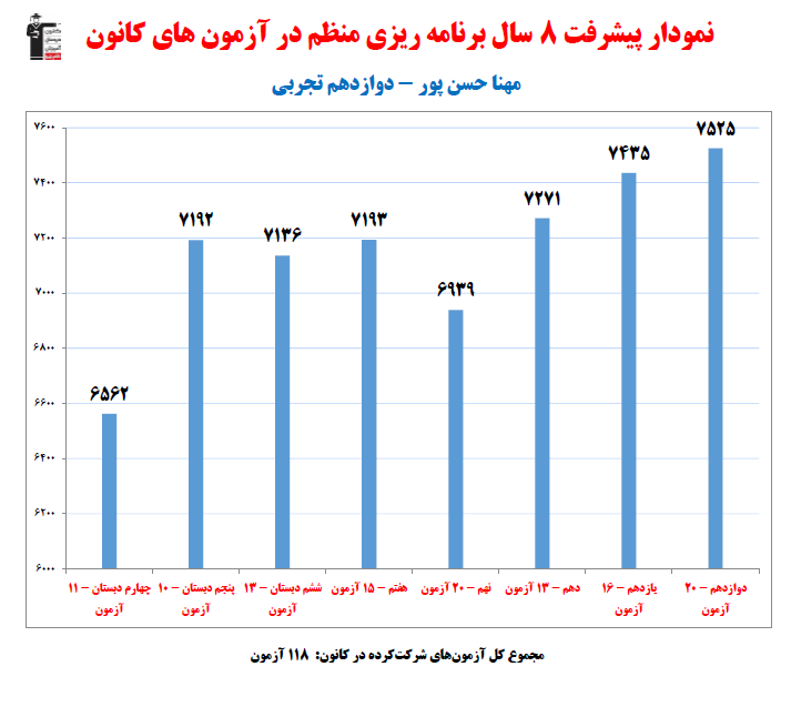 مهنا حسن پور؛ نمودار پیشرفت در 8سال، 118 آزمون، 2350 پاسخ صحیح