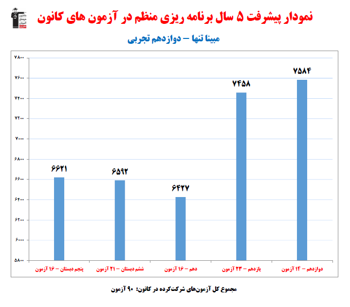مبینا تنها؛ نمودار پیشرفت در 5سال، 90 آزمون، 1606پاسخ صحیح