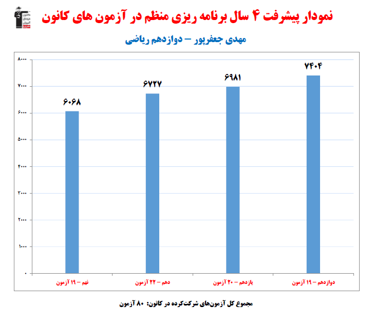 مهدی جعفرپور؛ نمودار پیشرفت در 4 سال، 80 آزمون، 1166 پاسخ صحیح