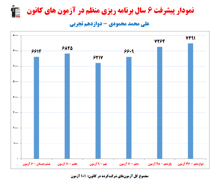 علی محمد محمودی؛ نمودار پیشرفت در 6سال، 101 آزمون، 1748 پاسخ صحیح
