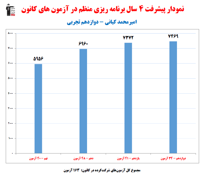امیرمحمد کیانی؛ نمودار پیشرفت در 4سال، 163آزمون، 3398پاسخ صحیح