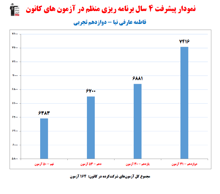 فاطمه عارفی نیا؛ نمودار پیشرفت در 4سال، 164آزمون، 2189پاسخ صحیح