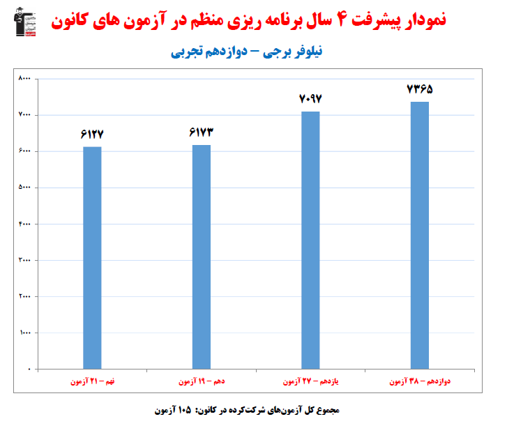 نیلوفر برجی؛ نمودار پیشرفت در 4سال، 105آزمون، 2792پاسخ صحیح