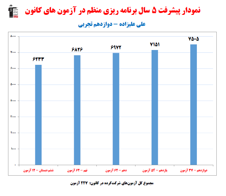 علی علیزاده؛ نمودار پیشرفت در 5سال، 277آزمون، 2534پاسخ صحیح