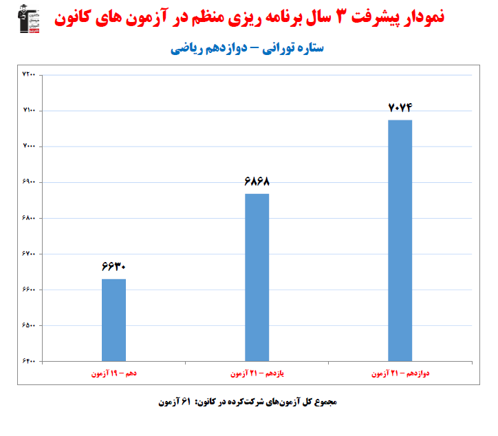 ستاره تورانی؛ نمودار پیشرفت در 3سال، 61آزمون، 1338پاسخ صحیح