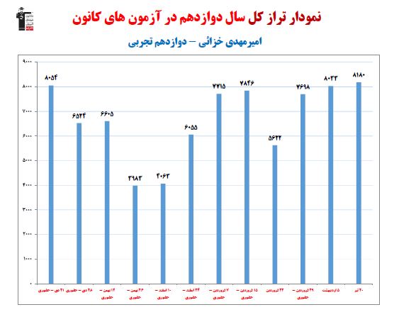 امیرمهدی خزائی رتبه 4 کشوری کنکور تجربی 1404 (1 سال، 14آزمون)