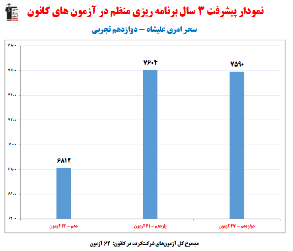 سحر امری رتبه 6 منطقه 3 کنکور تجربی 1404(3 سال، 62 آزمون)