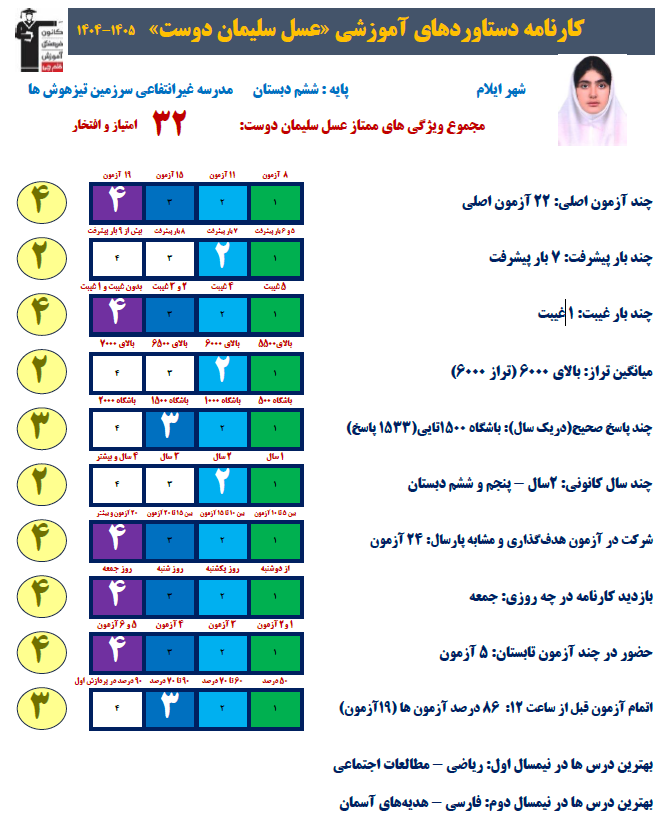 عسل سلیمان دوست قهرمان پیشرفت ، پایهی ششم از استان ایلام