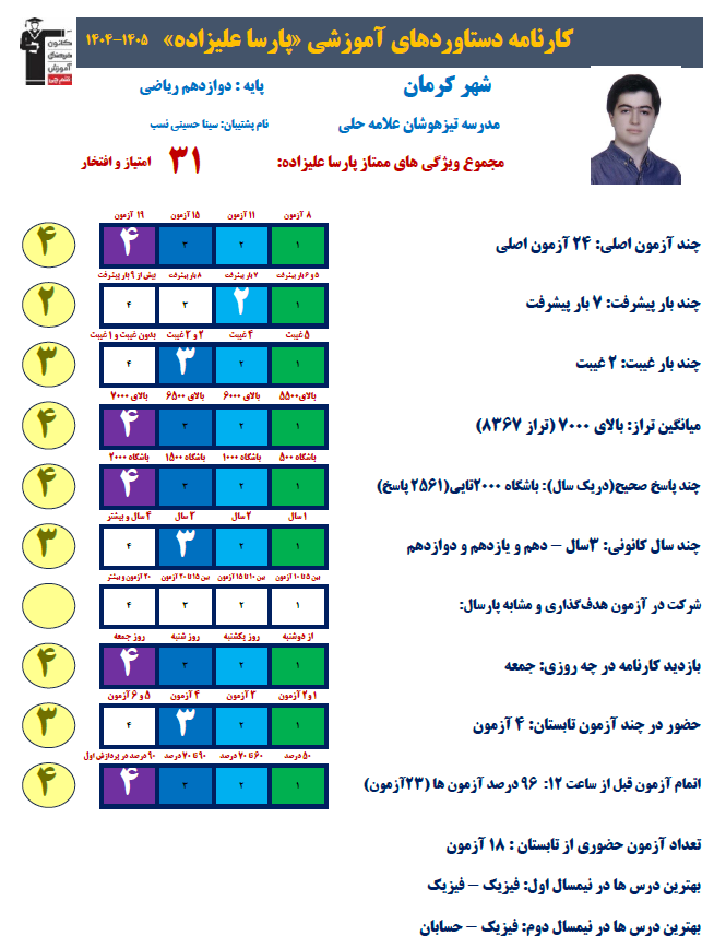 پارسا علیزاده؛ نمودار پیشرفت در 3سال، 7بار پیشرفت، 2561پاسخ صحیح