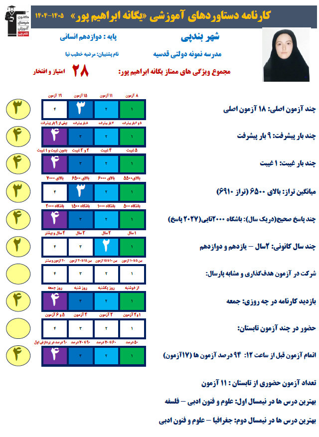 یگانه ابراهیم پور، تراز 6910:همان روز آزمون تحلیل را انجام میدهم