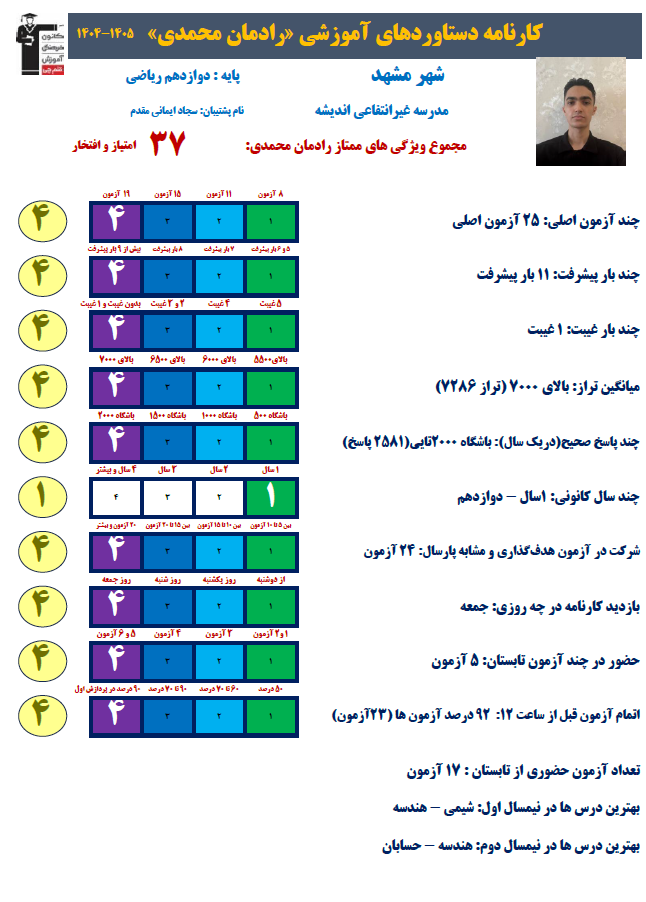 رادمان محمدی؛ برتر دوازدهم ریاضی 2581پاسخ صحیح و میانگین تراز7286