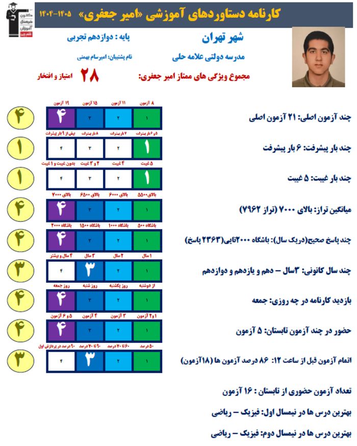 امیر جعفری رتبه 7 منطقه 1 کنکور تجربی 1405 از تهران