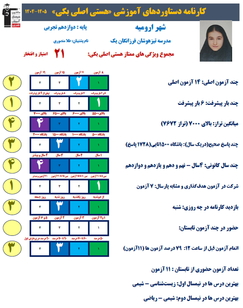هستی اصلی بگی، برتر دوازدهم تجربی با 1728پاسخ صحیح از ارومیه