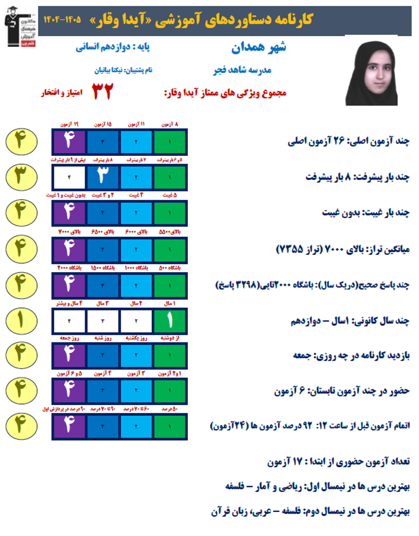 آیدا وقار،برتر دوازدهم انسانی با 3298 پاسخ صحیح و معدل 19/90