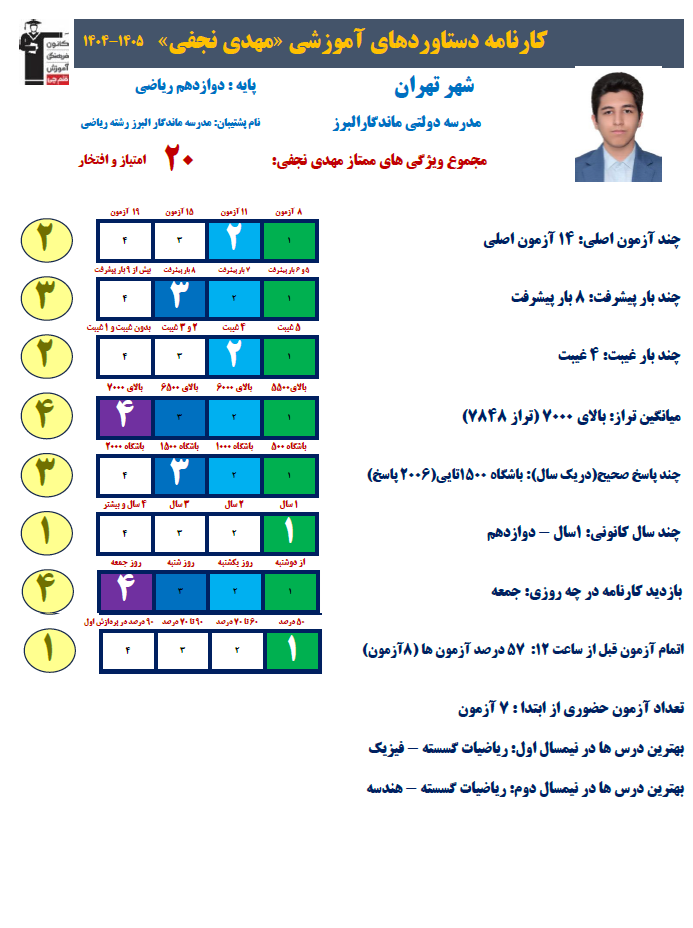 مهدی نجفی رتبه 6 کشوری کنکور ریاضی 1405 (1 سال،21 آزمون)