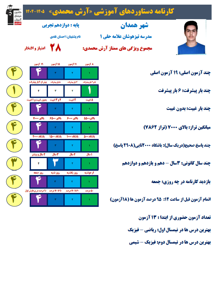 آرش محمدی؛ رتبه 1 کشوری کنکور تجربی 1405 (3 سال،60 آزمون)