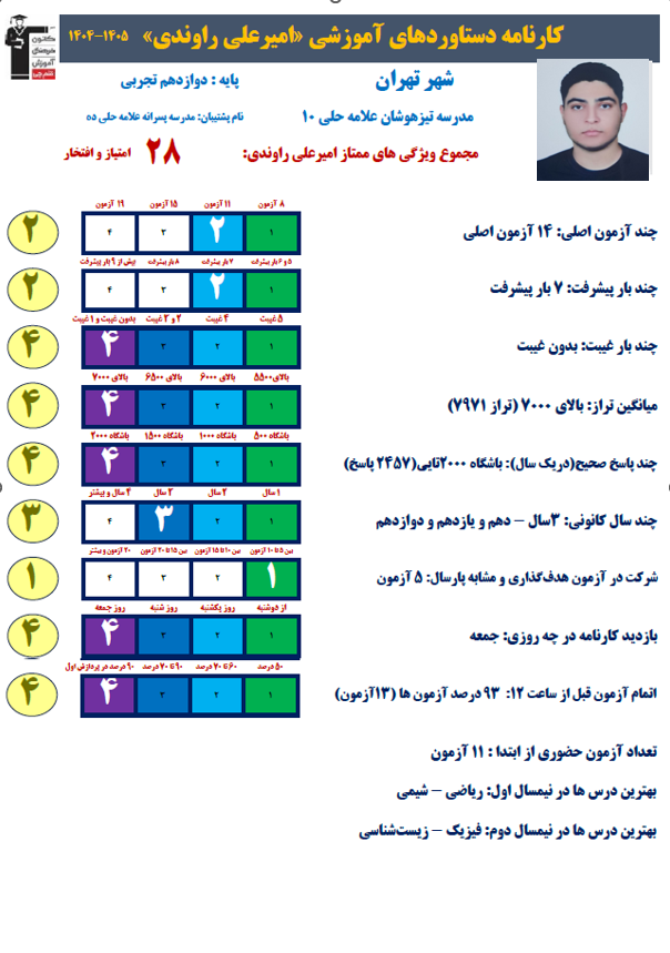 امیرعلی راوندی رتبه 6 کشوری کنکور تجربی 1405 (3سال،112 آزمون)