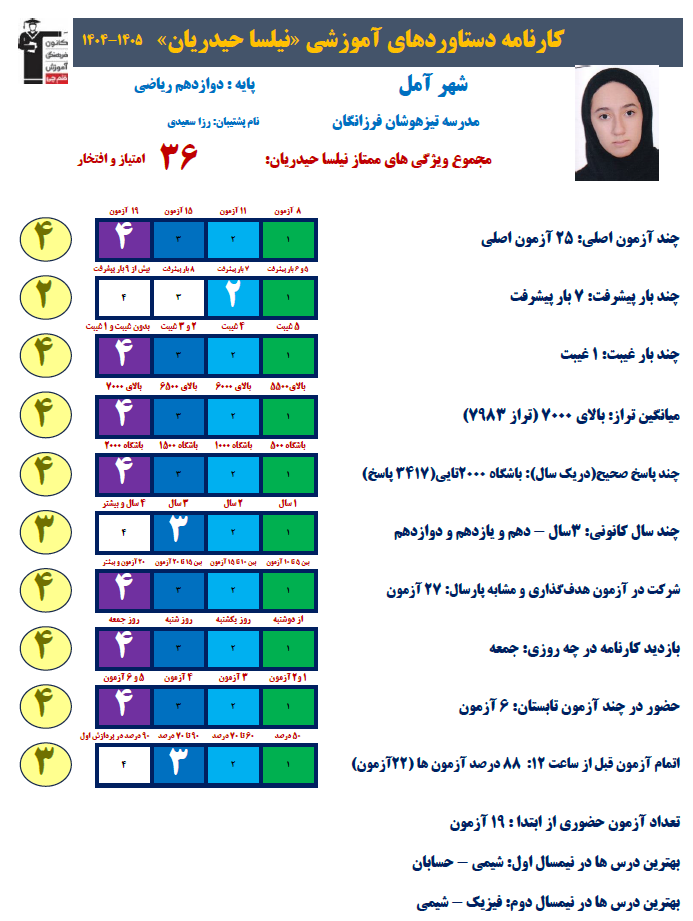 نیلسا حیدریان رتبه 5 کشوری کنکور ریاضی 1405 (3 سال،111 آزمون)