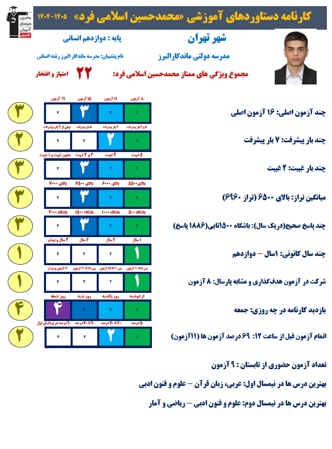 محمدحسین اسلامی فرد رتبه 6 منطقه 1 کنکور انسانی 1405 از تهران
