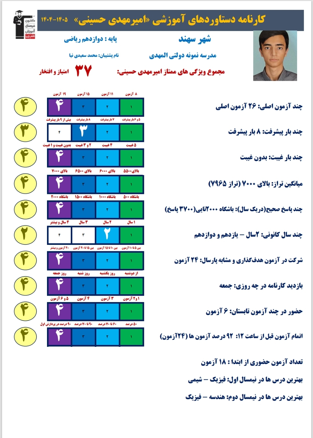 امیرمهدی حسینی رتبه 3 منطقه3 کنکور ریاضی 1405 (2 سال ، 109 آزمون)