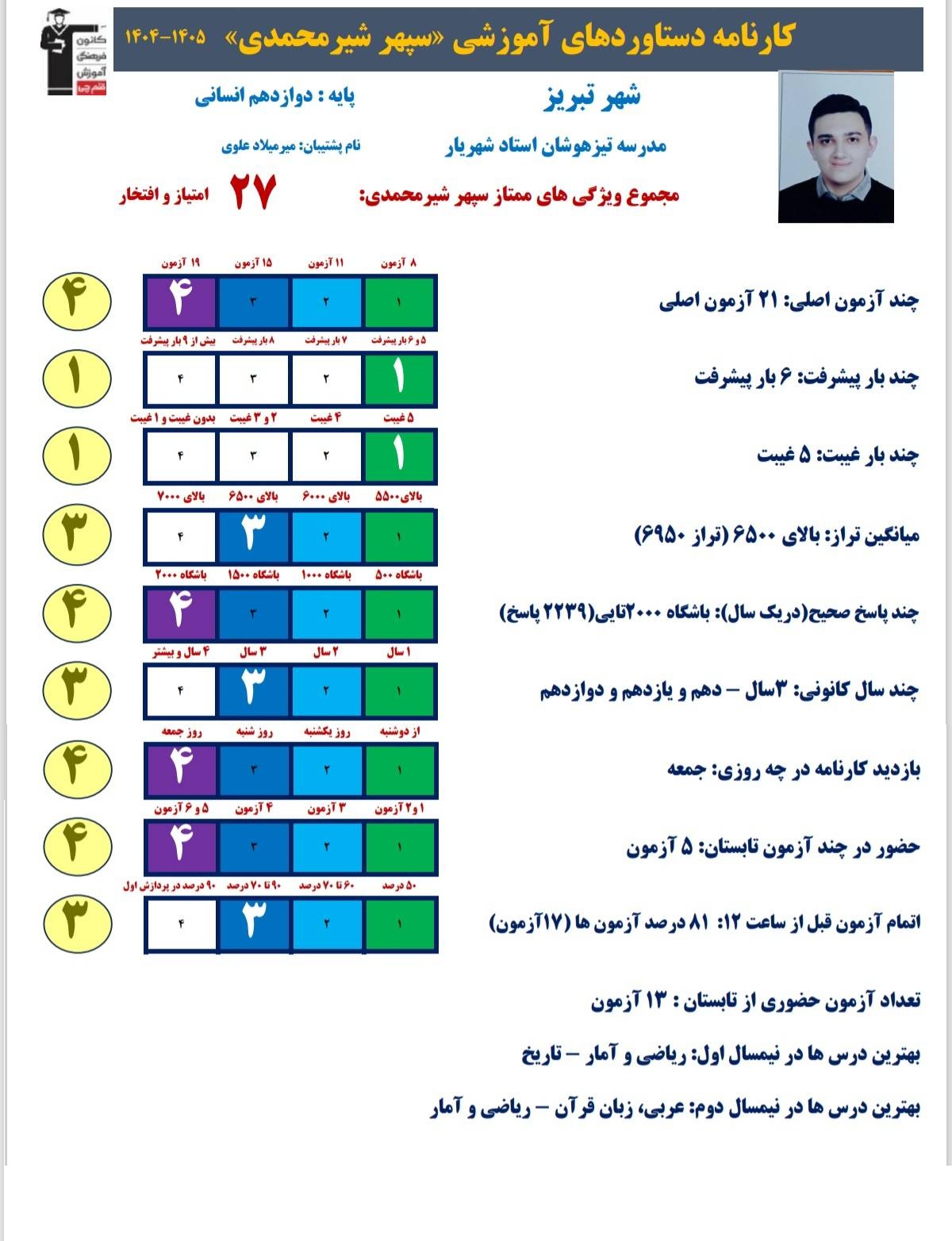 سپهر شیرمحمدی رتبه 8 منطقه 1 و 16کشوری کنکور انسانی 1405 از تبریز