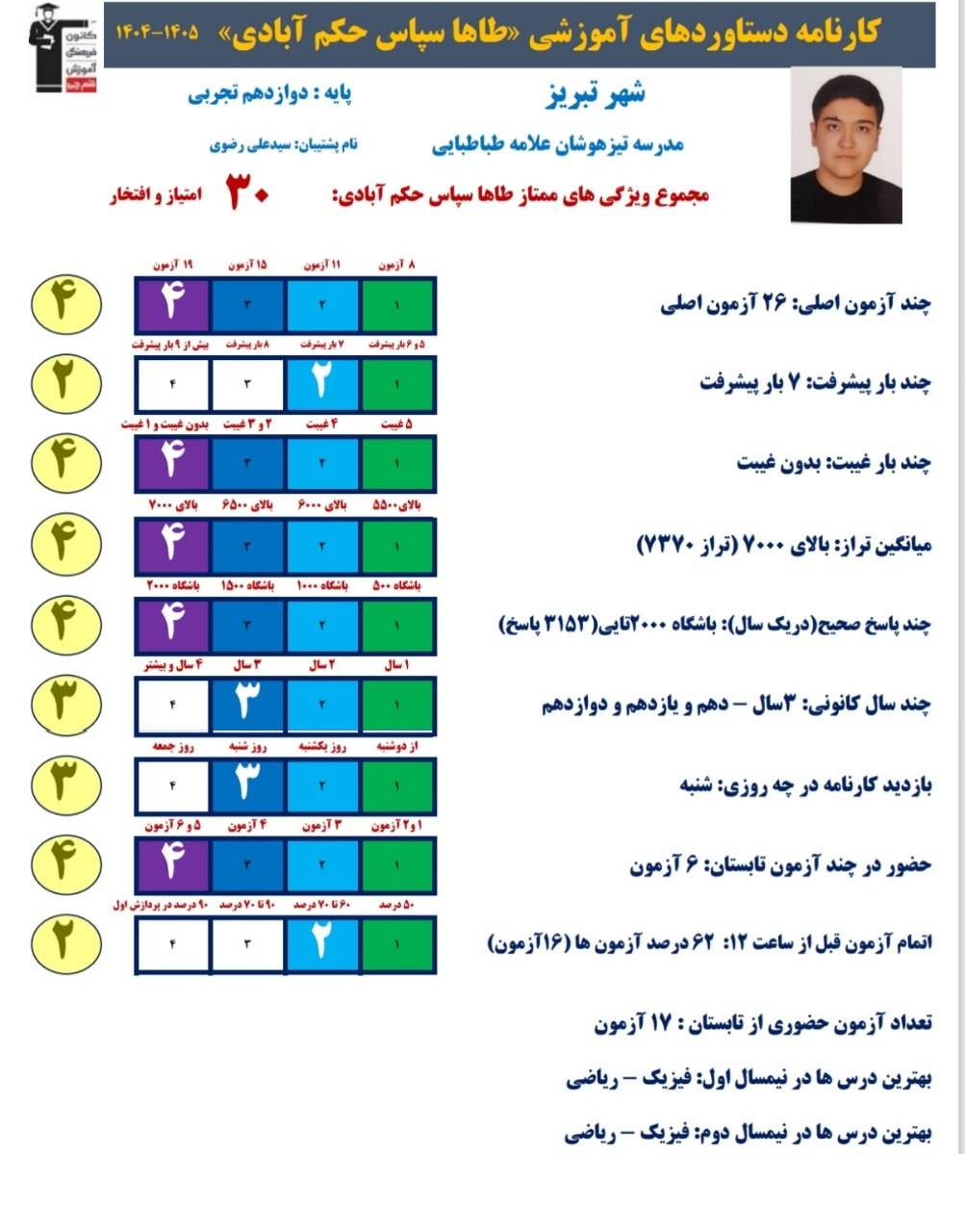 طاها سپاس رتبه 21 منطقه 1 و 51 کشوری کنکور تجربی 1405 از تبریز