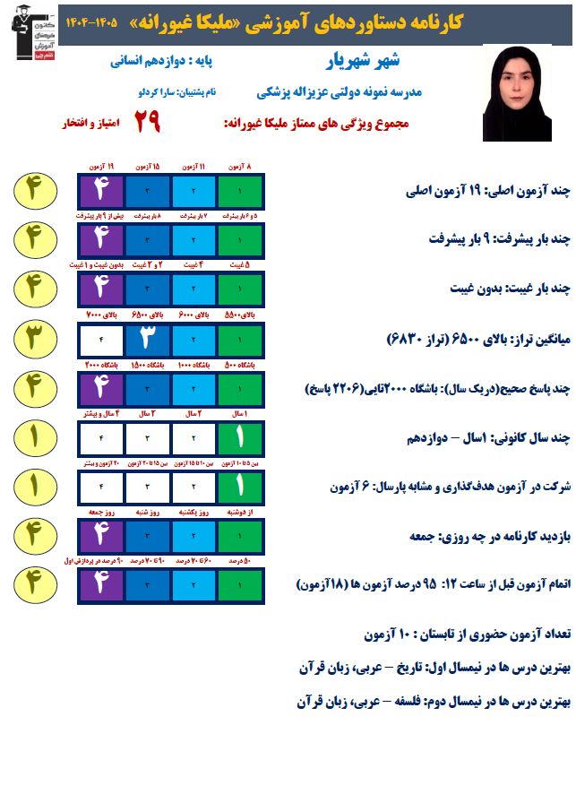 ملیکا غیورانه رتبه 17 منطقه 2 کنکور انسانی 1405 از شهریار