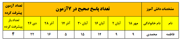 فاطمه محمدی از پیوستگی تا قهرمانی پیشرفت