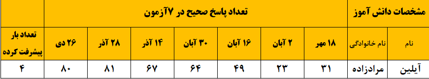 گفتگو با آیلین مرادزاده قهرمان پیشرفت از خرم آباد