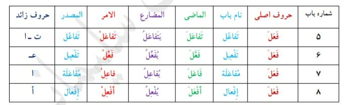 نکاتی درمورد باب‌های ثلاثی مزید-عربی-طهمورث سلیمانی -دبیر