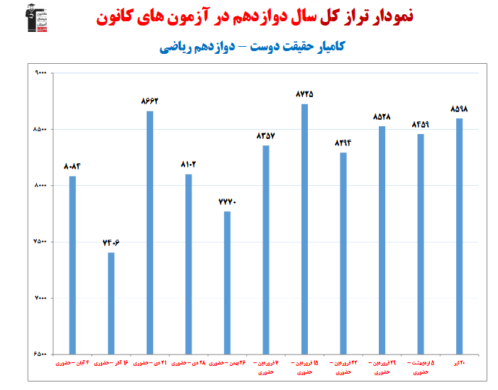 کامیار حقیقت دوست رتبه 7 کشوری کنکور انسانی 1404 (1 سال،20 آزمون)