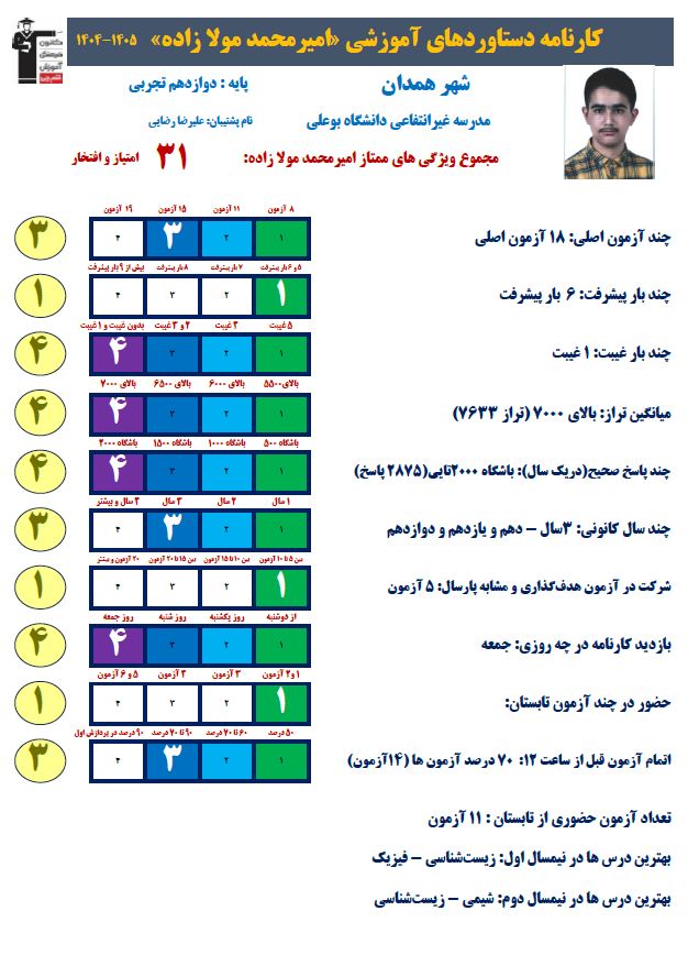 امیرمحمد مولازاده، برتر دوازدهم تجربی با2875پاسخ صحیح و معدل19.76