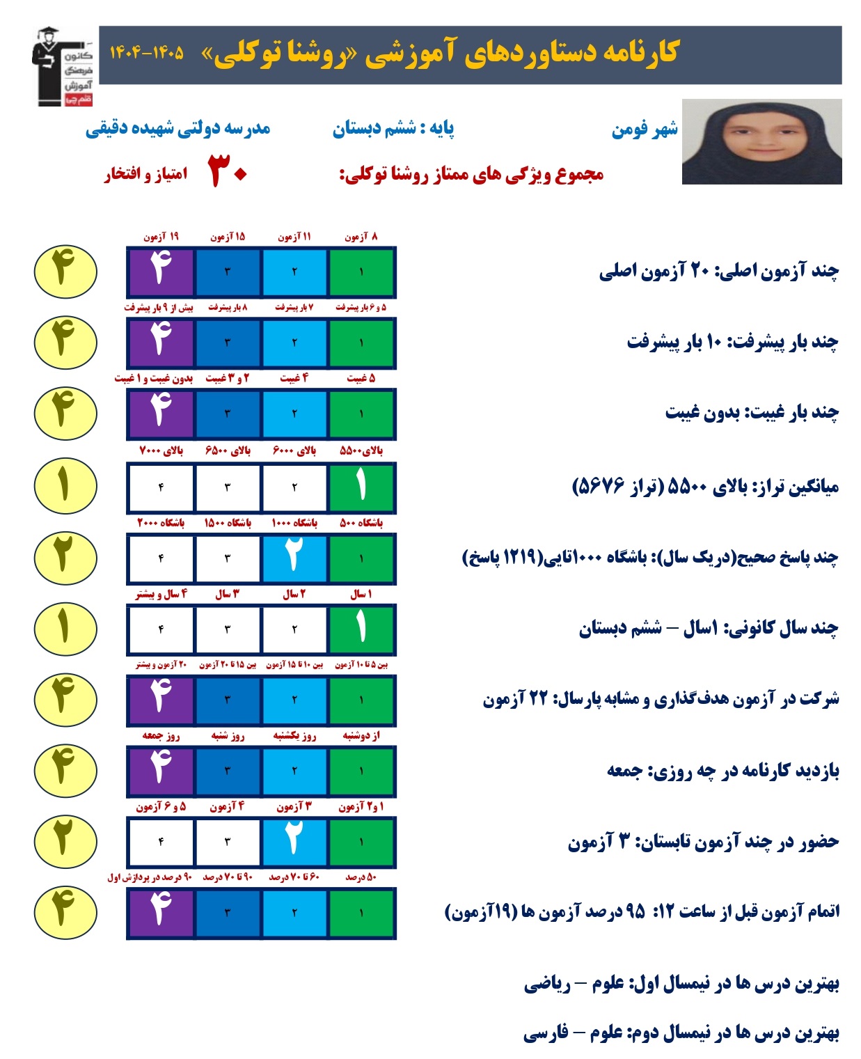 داستان و کارنامه دستاوردهای روشنا توکلی با 10 بار پیشرفت از فومن