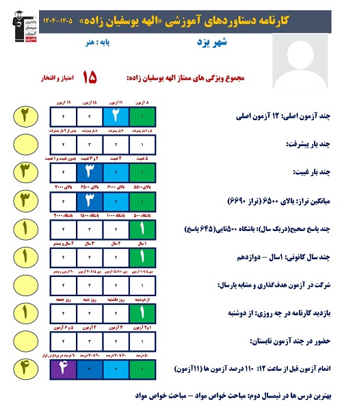 الهه یوسفیان زاده برتر دوازدهم هنرا یزد+کارنامه دستاورد