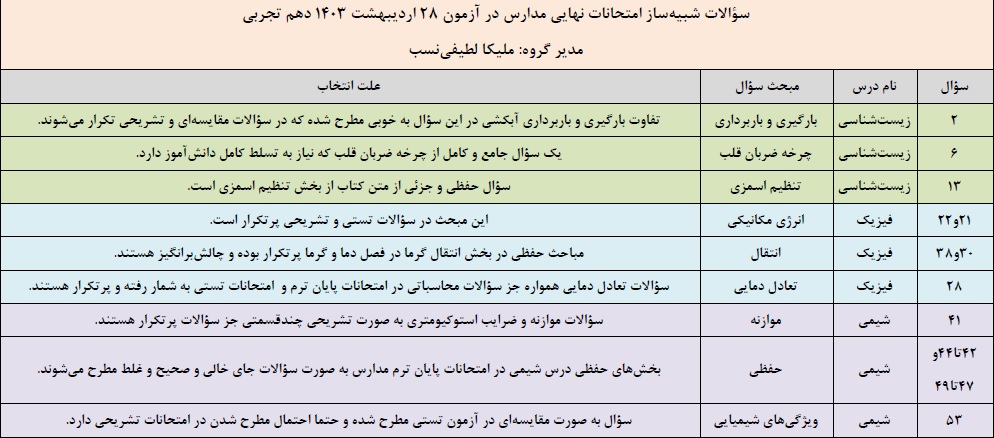 سؤالات شبیه‌ساز امتحانات نهایی در آزمون 28 اردیبهشت دهم تجربی