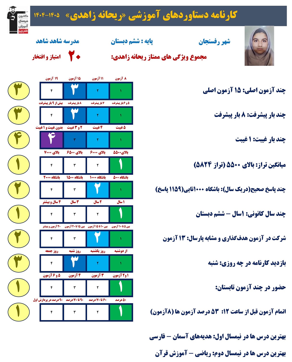 ریحانه زاهدی: تحلیل و توجه به اشتباهات نقش مهمی در موفقیت دارد