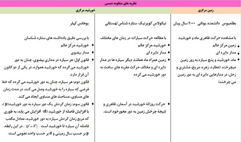 نظریه‌های منظومه شمسی-نکات درس زمین شناسی-محیا عباسی