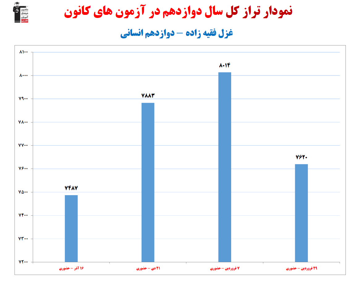 غزل فقیه زاده، رتبه 8 کشوری کنکور انسانی 1404 (3 سال، 28 آزمون)