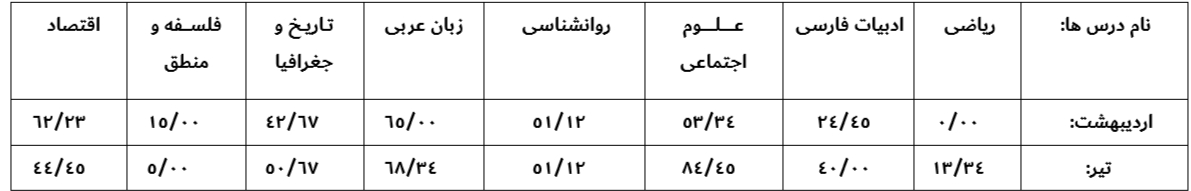 مصاحبه با رتبه برتر کنکور سراسری 1403 - نرگس شجاعی - شهرقدس