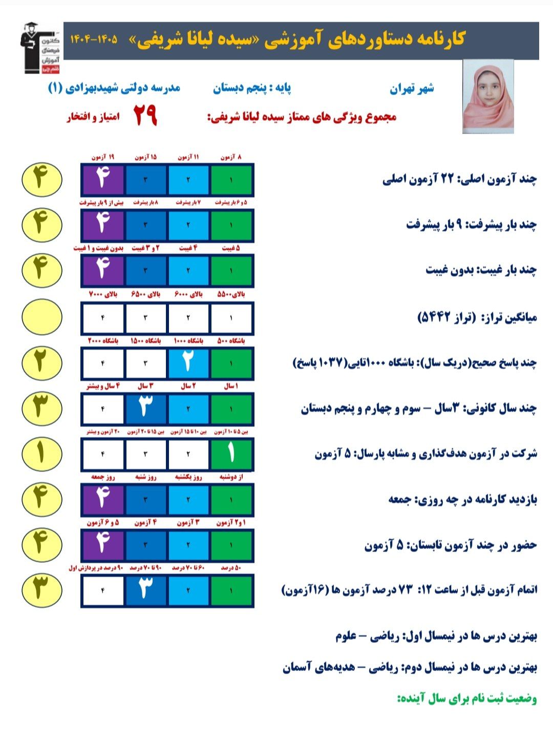 لیانا شریفی؛ کارنامه دستاورد انگیزه ای قوی برای رسیدن به موفقیت
