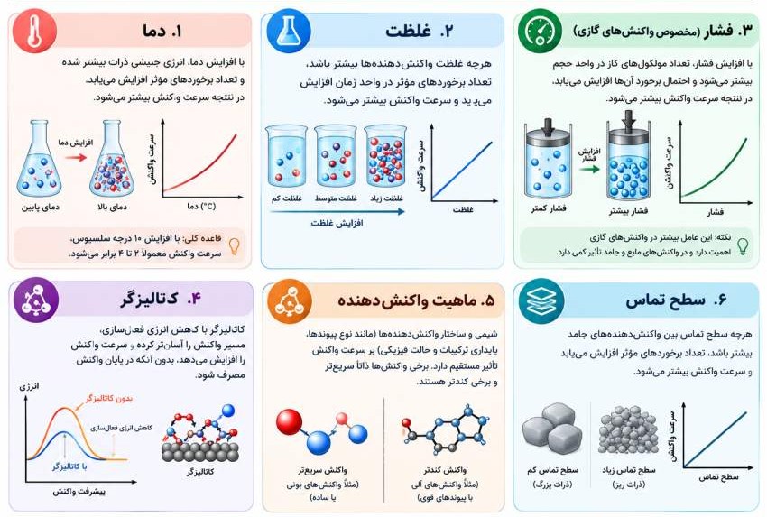سینتیک شیمیایی و عوامل مؤثر بر سرعت واکنش
