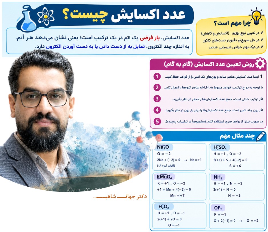 عــدد اُکسـایش