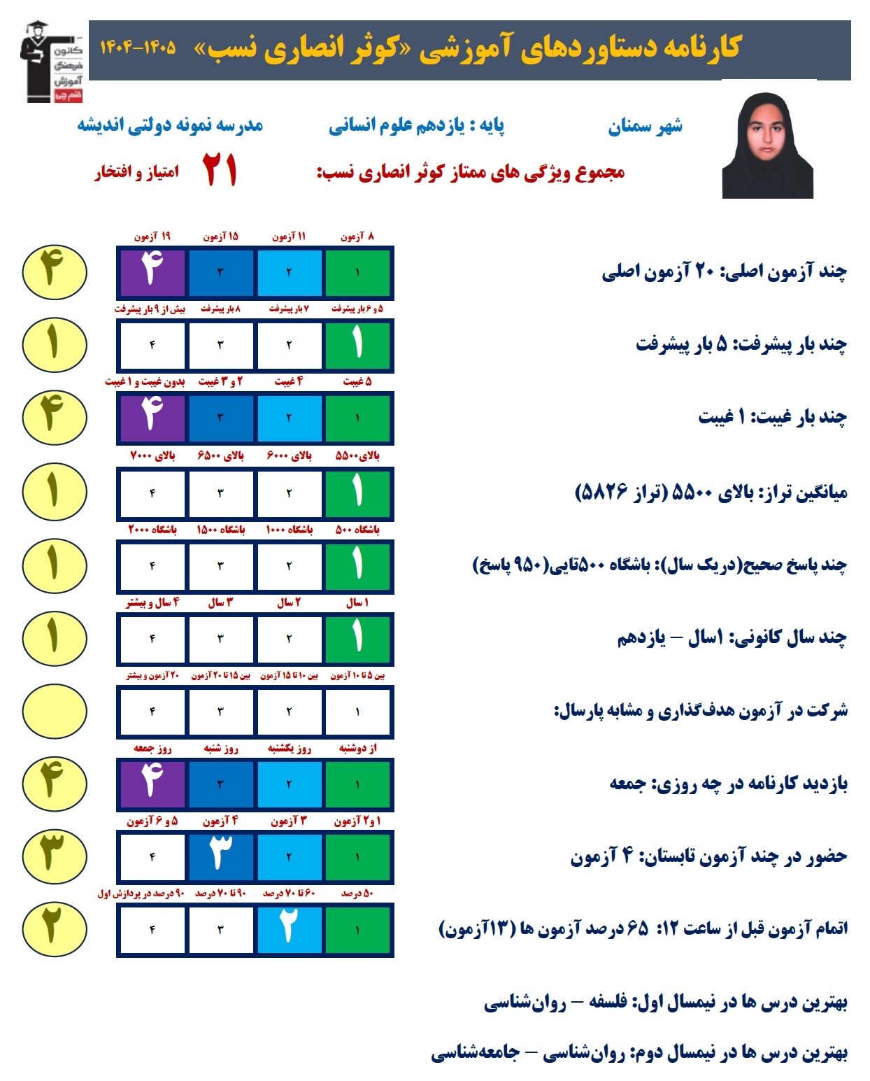 کوثر انصاری نسب با950 پاسخ صحیح از دستاوردهای کانونیش میگوید