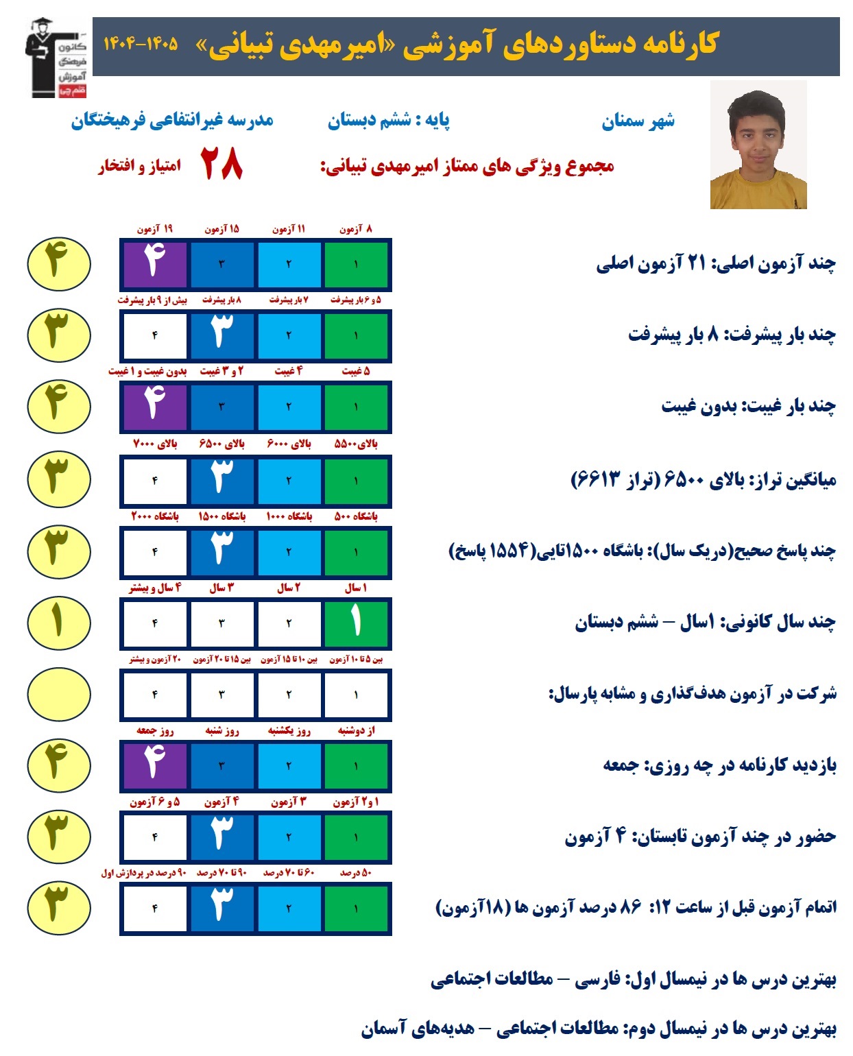 بررسی دستاوردهای امیرمهدی تبیانی پایه ششم از مهدیشهر سمنان