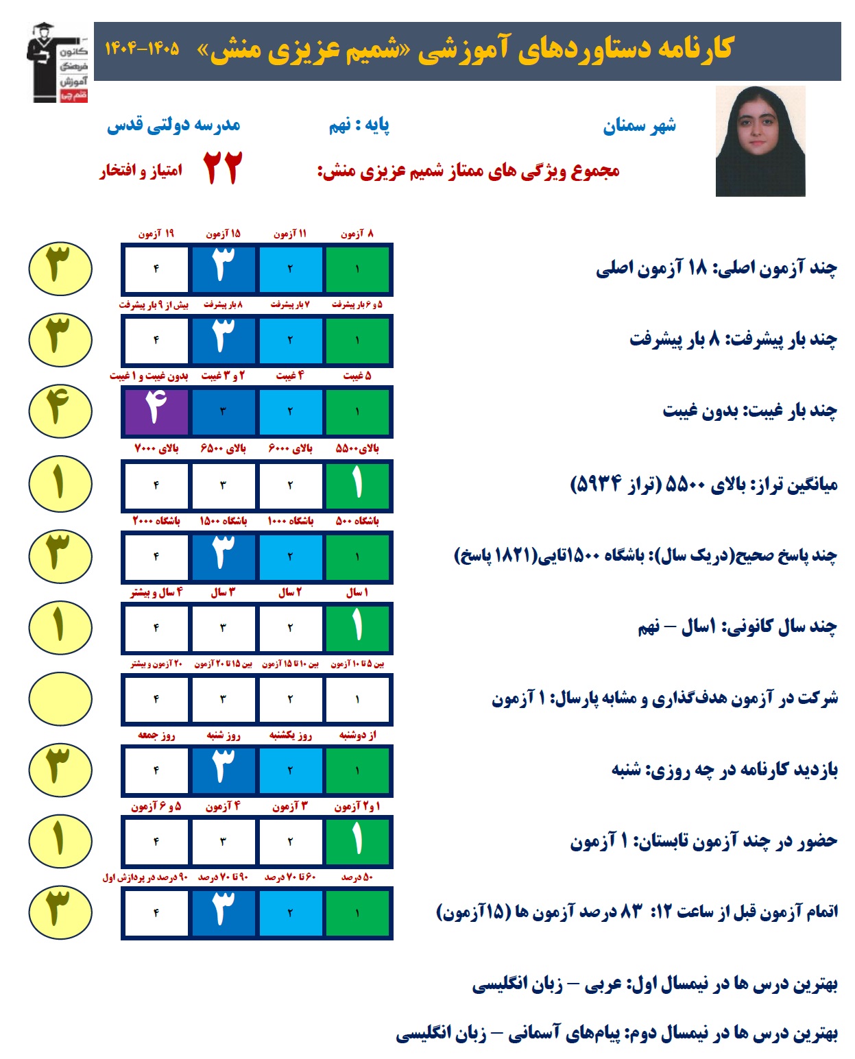 ارزیابی دستاوردهای شمیم عزیزی منش پایه نهم از مهدیشهر سمنان