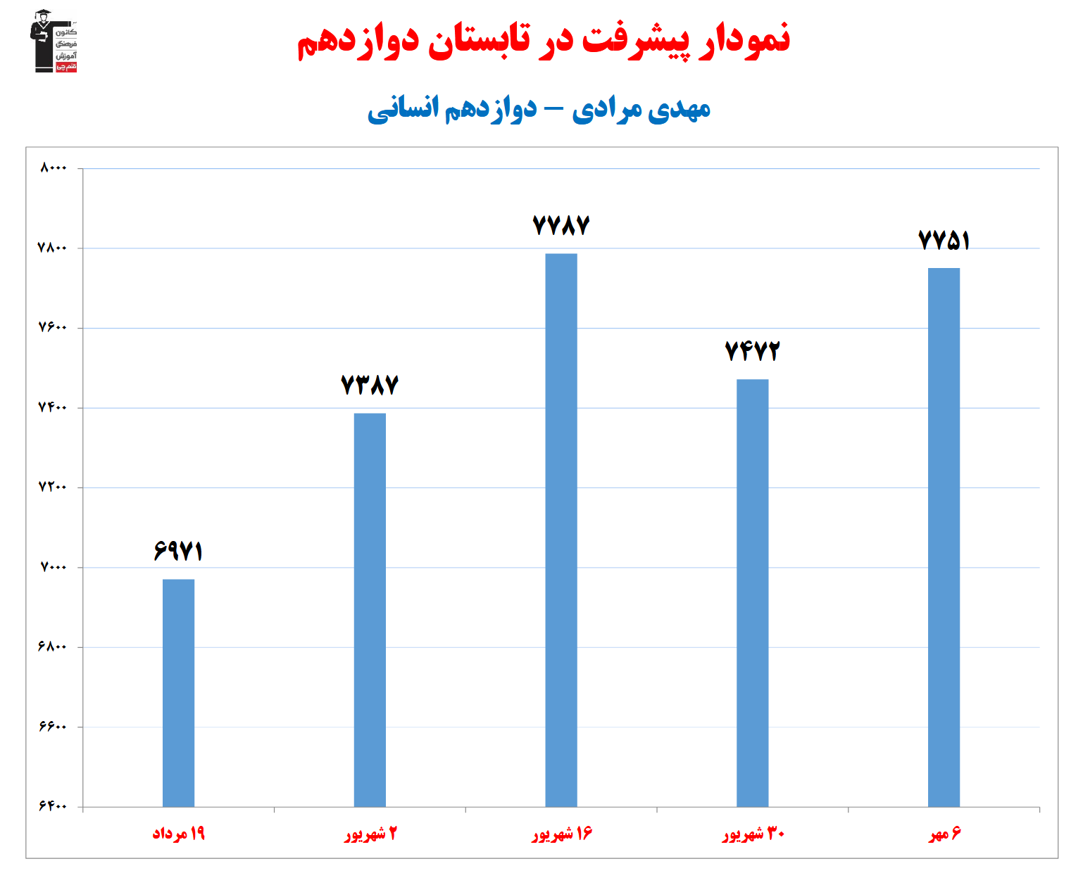 مهدی مرادی رتبه 7 منطقه 2 کنکور انسانی 1404 (1 سال، 41 آزمون)