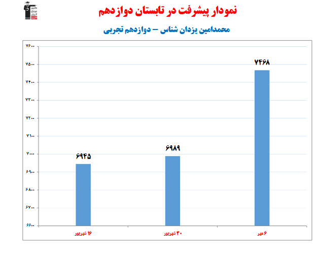 محمدامین یزدان شناس رتبه 9 سهمیه کنکور تجربی 1404(4سال،141 آزمون)