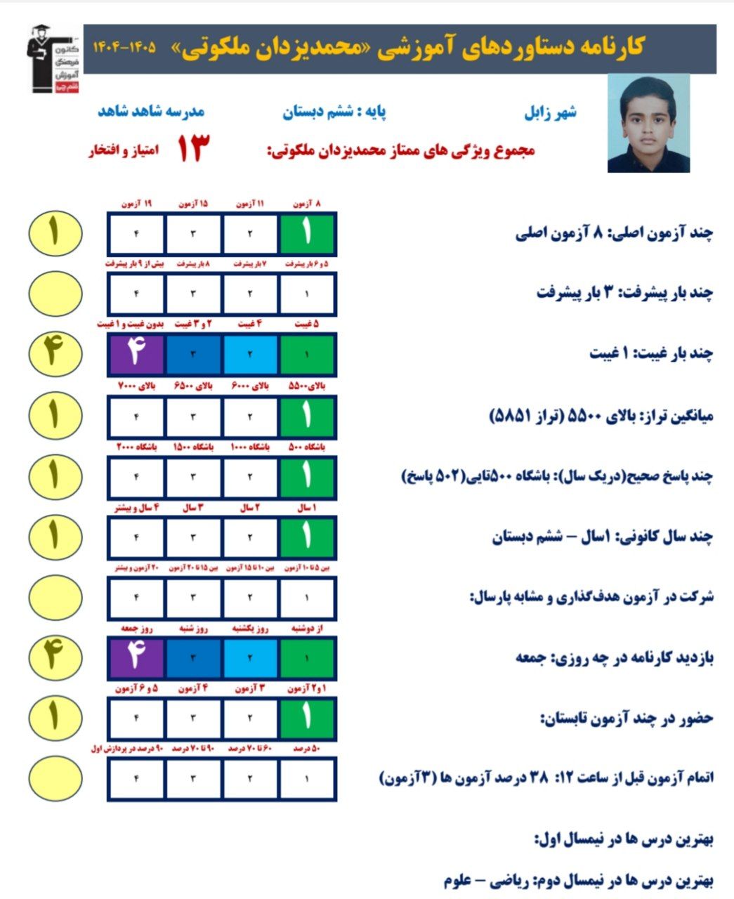 گفتگو بامحمد یزدان ملکوتی: قبولی تیزهوشان -ششم، زابل+قاب افتخار